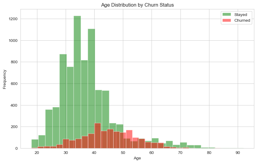 Age Distribution by Churn Status