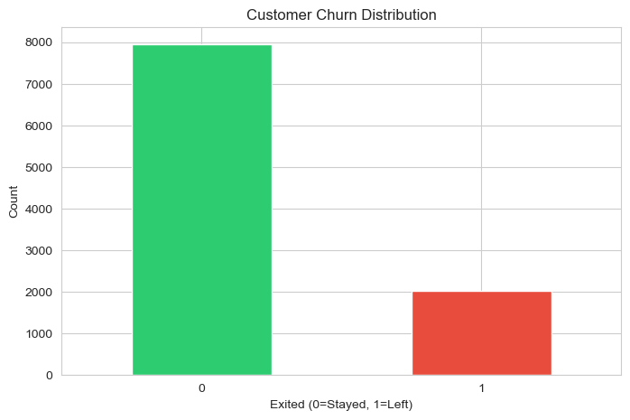 Customer Churn Distribution