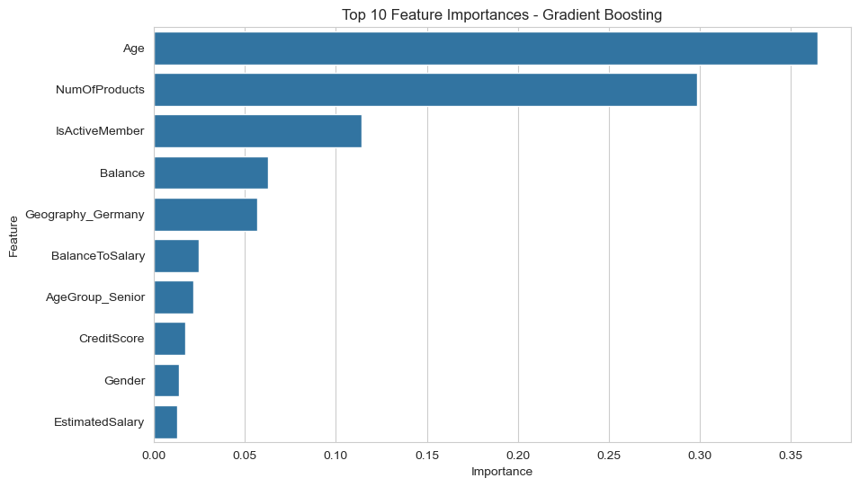 Feature Importance Chart