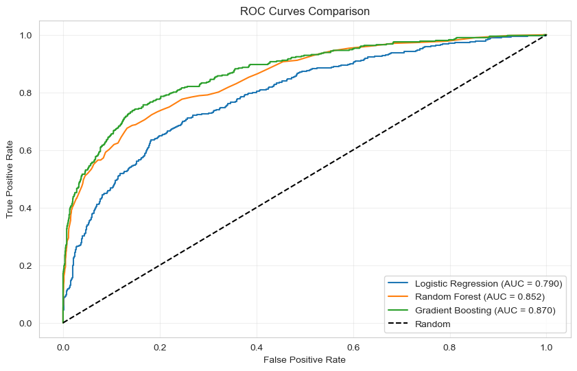 ROC Curves Comparison